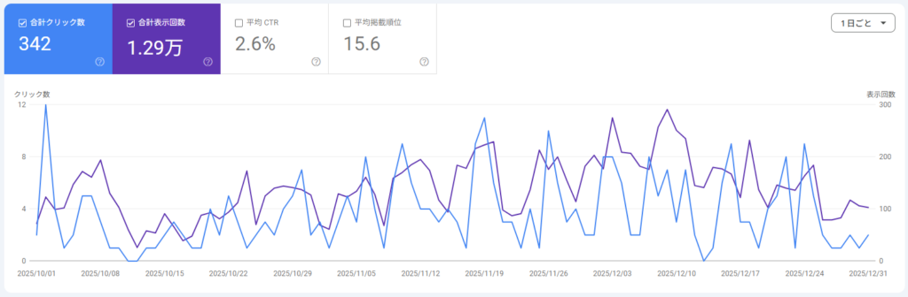 Search Consoleで見る1年間の表示回数とクリック数の推移