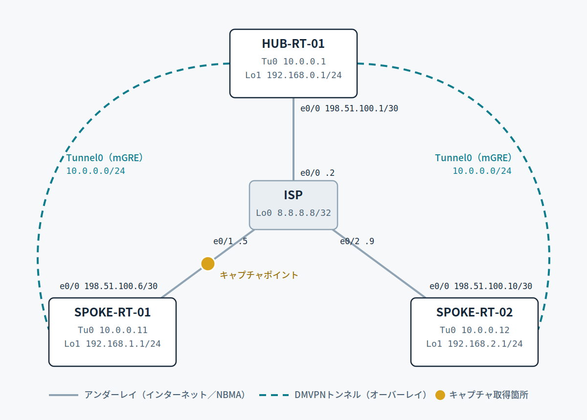 DMVPN検証構成図。HUB-RT-01、SPOKE-RT-01、SPOKE-RT-02がISP経由で接続され、Tunnel0(10.0.0.0/24)でオーバーレイを構成している