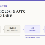 ネットワーク機器から rsyslog、Loki、Amazon S3 へとログが流れる構成図。 rsyslog までは前回までに構築済みで、この記事では Loki と S3 の部分を構築することを示している