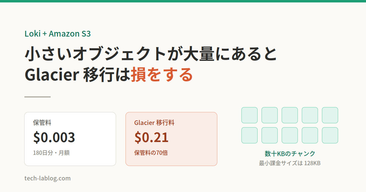 Loki のログ保管に S3 を使う設計｜180日保持でも月1円未満だった