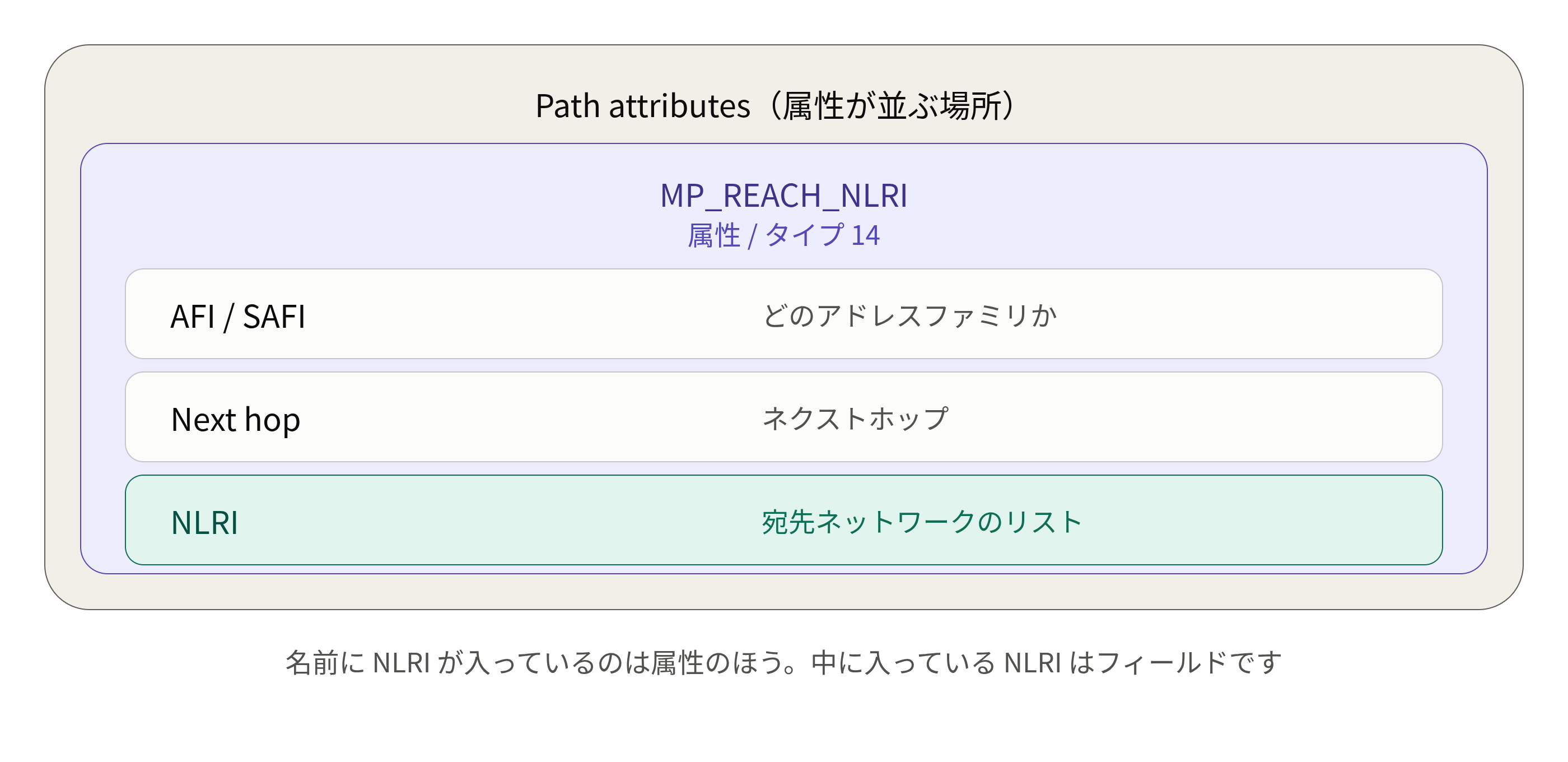 MP_REACH_NLRI属性の中にあるNLRIフィールド