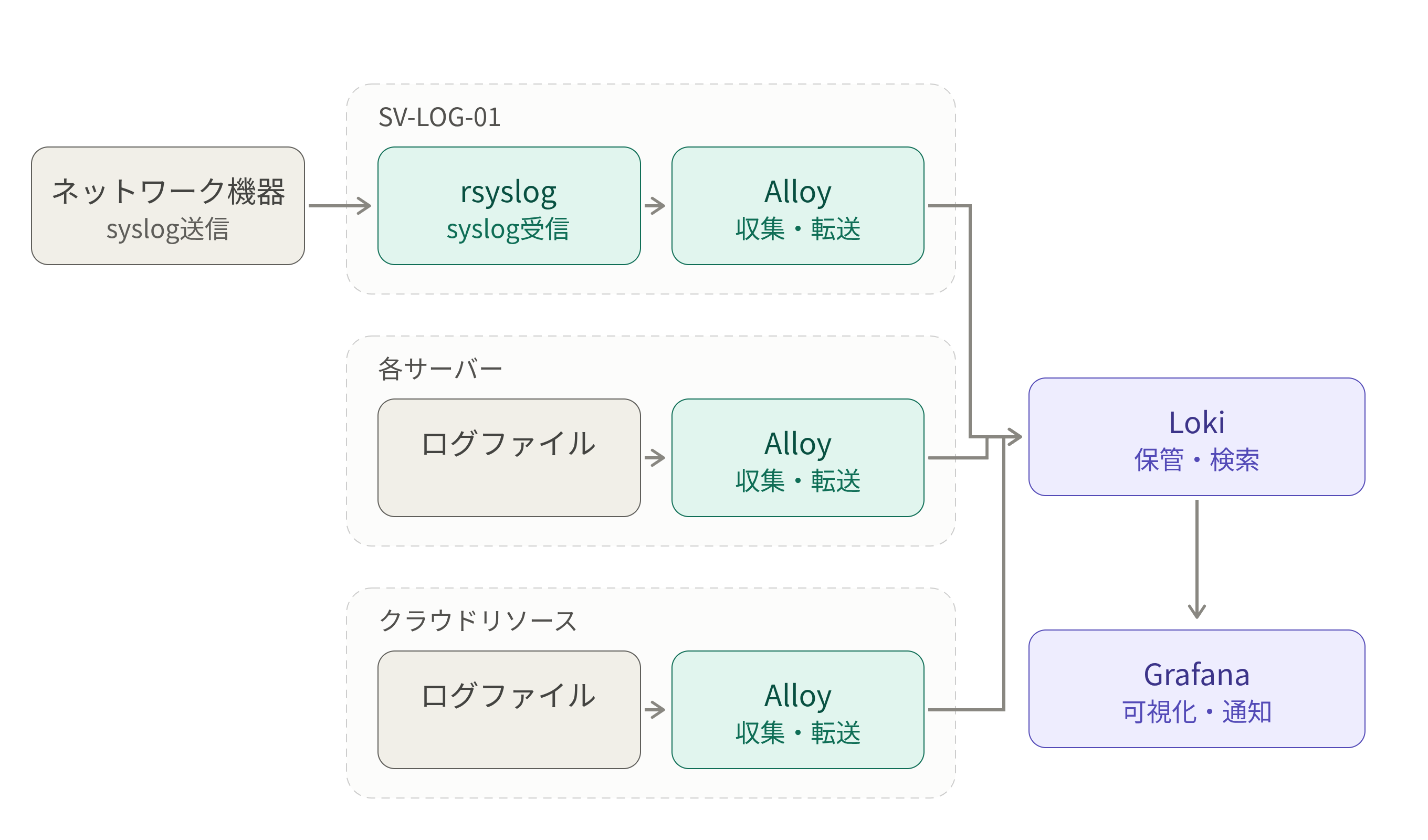 ログ収集構成図。ネットワーク機器はrsyslogを経由し、サーバーとクラウドリソースはAlloyが直接収集してLokiへ転送、Grafanaで可視化する構成